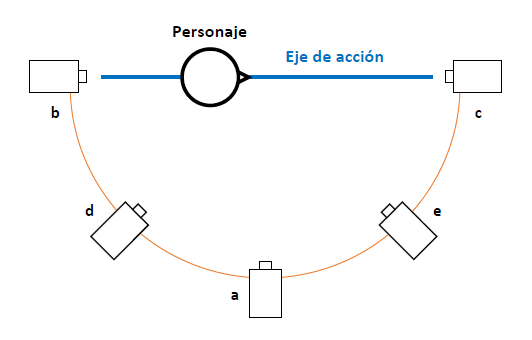 El eje de accin (figura 3)