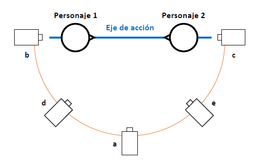 El eje de accin (figura 4)