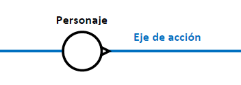 El eje de accin (figura 1)